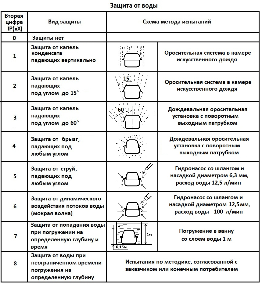 Ступінь захисту генераторів від вологи